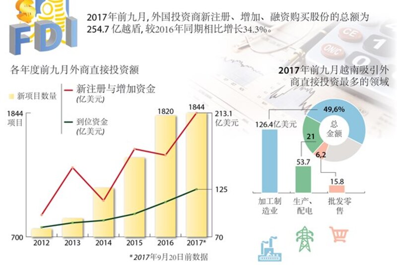 图表新闻：2017年前九月越南吸引外商直接投资最多的领域
