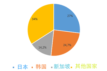 截止到11月，17年共有330多亿美金外资进入越南