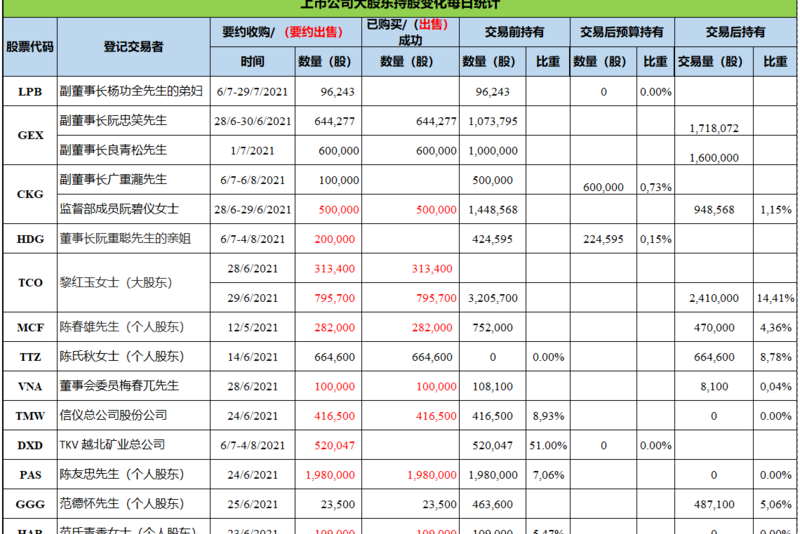 越南建设证券在2021年7月2日统计的《上市公司大股东持股变化每日统计》