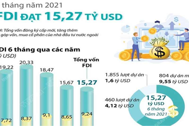 2021年前6个月：流入越南的外商直接投资总额达到152.7亿美元