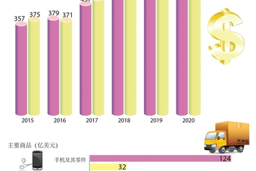 2020年第一季度越南实现贸易顺差额28.2亿美元