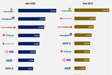 披露2020年利润最佳的前十家银行