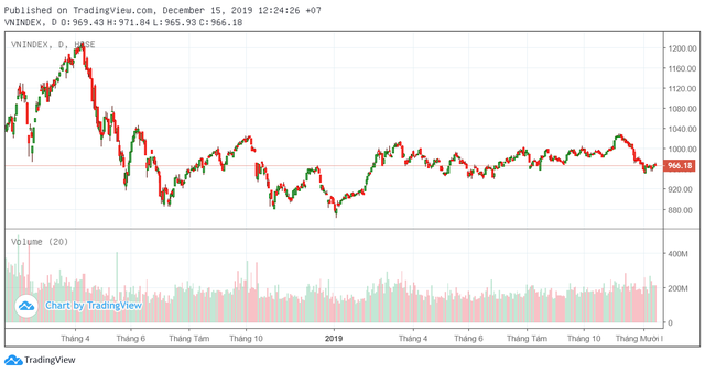 Tuần 16-20/12: Thận trọng trong tuần cơ cấu ETFs và đáo hạn phái sinh tháng 12 - Ảnh 1. Tuần 16-20/12: Thận trọng trong tuần cơ cấu ETFs và đáo hạn phái sinh tháng 12 - Ảnh 1.