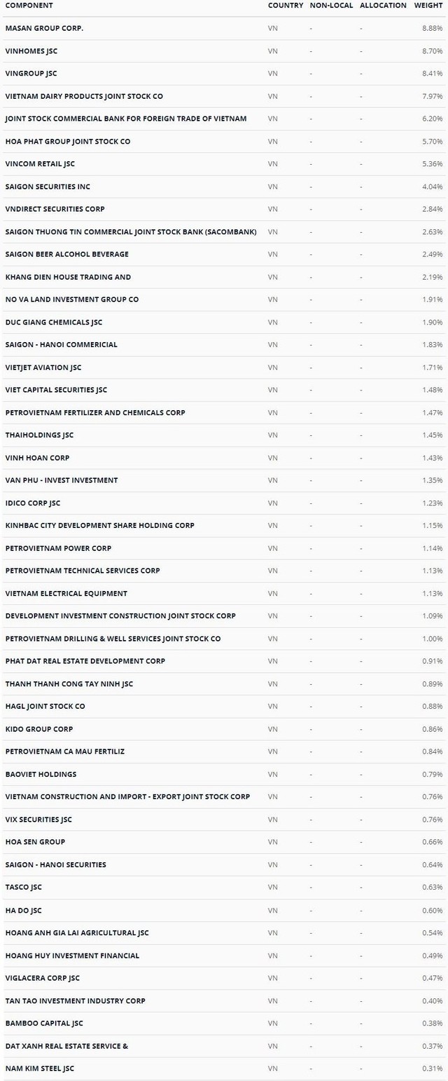 VNM ETF sắp rót thêm hơn 100 triệu USD vào chứng khoán Việt Nam - Ảnh 2. VNM ETF sắp rót thêm hơn 100 triệu USD vào chứng khoán Việt Nam - Ảnh 2.